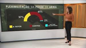 Ibope: 73% são contra a flexibilização do porte de armas e 26% são a&nbsp;favor