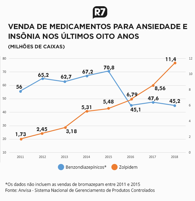 Uso de remédio para dormir cresce 560% em oito&nbsp;anos
