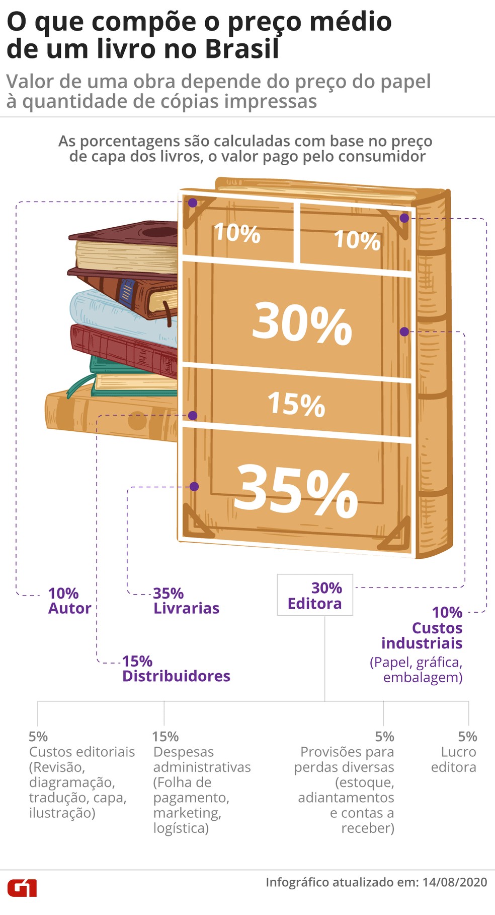 Livro, artigo de luxo? Quanto custa e quanto pode custar um livro no&nbsp;Brasil