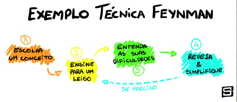 Com a Técnica Feynman, você aprende qualquer coisa em 4 passos; veja&nbsp;como