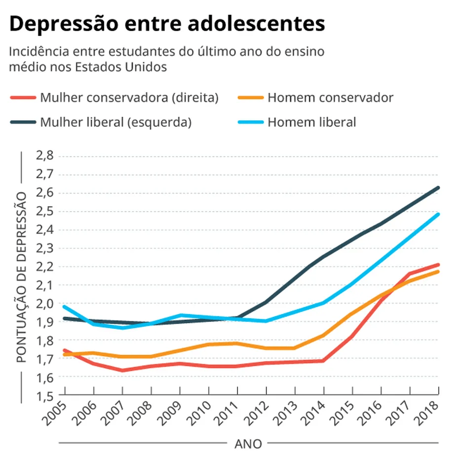 Jovens de esquerda tendem mais à depressão, diz&nbsp;estudo